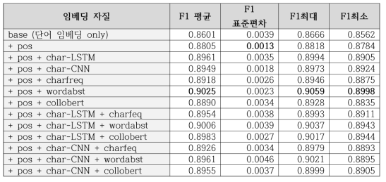 단어 및 문자 수준 임베딩 자질 구성에 따른 개체 추출 성능 비교 (CoNLL2003)