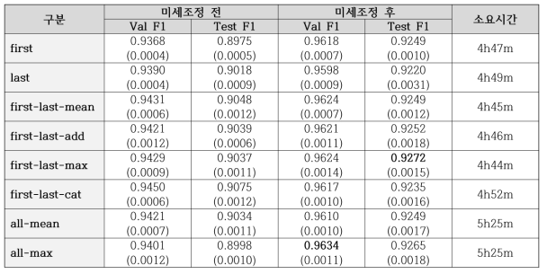 서브-토큰 풀링 (sub-token pooling) 방식 비교 (CoNLL2003 English; BERT-base-cased 모델 사용; 5회 반복 실험한 평균값과 표준편차)