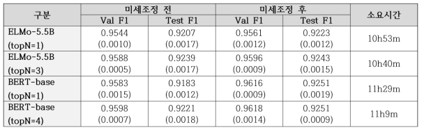 언어모델 은닉계층의 가중치합 사용 여부에 따른 성능 비교 (CoNLL2003 English; 5회 반복 실험한 평균값과 표준편차)