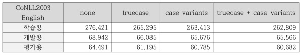 CoNLL2003 데이터에 대한 대소문자 변형에 따른 서브-토큰 개수 변화