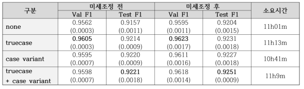 BERT 모델 대소문자 변형 여부에 따른 성능 비교 (CoNLL2003 English; 5회 반복 실험한 평균값과 표준편차)