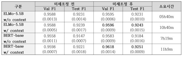 문맥 자질 사용 여부에 따른 성능 비교 (CoNLL2003 English; 5회 반복 실험한 평균값과 표준편차)