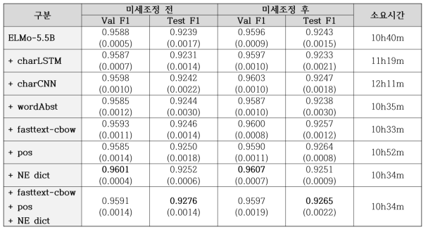 ELMo모델에 대한 다른 자질 결합에 따른 성능 비교 (CoNLL2003 English; 5회 반복 실험한 평균값과 표준편차)