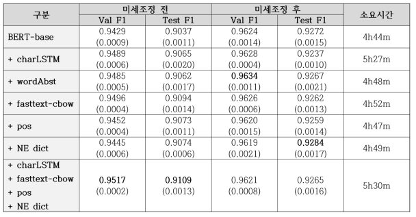 BERT모델에 대한 다른 자질 결합에 따른 성능 비교 (CoNLL2003 English; 5회 반복 실험한 평균값과 표준편차)