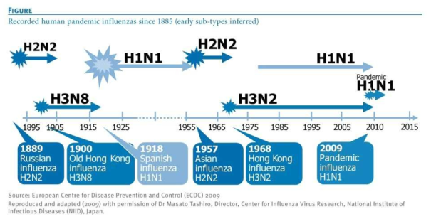 1885년부터 사람 인플루엔자 세계적 유행병 기록
