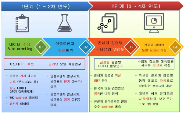 연구 개발 목표 및 범위 구성도