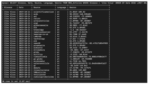 Medisys 데이터 테이블에서 Zika Virus와 관련한 최근 30개 기사 데이터를 추출한 모습