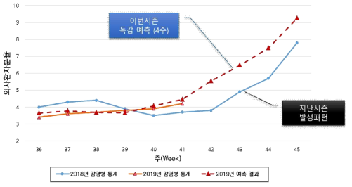 2019~2020년 시즌의 독감 단기(1~4주) 예측