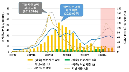 2019~2020년 시즌의 독감 장기(24주) 예측