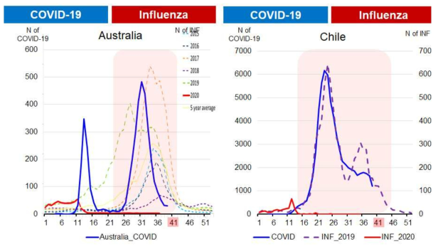 남반구 국가 중 호주와 칠레의 독감 및 COVID-19 발생 그래프
