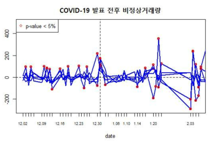 COVID-19 발표일(2019-12-31) 전후 수혜기업들의 비정상거래량