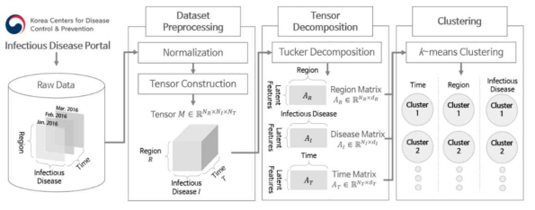 군집 분석 기반 감염병 발생 패턴 분석 기법 구성도