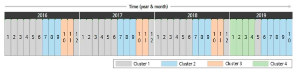 시간 차원의 군집화 결과