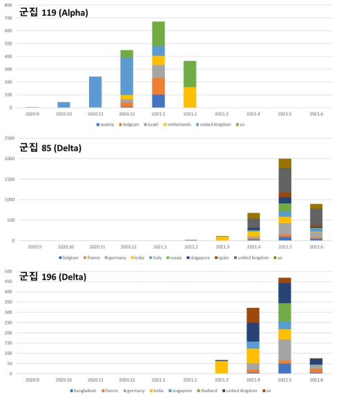 변이 바이러스 그룹별 전 세계 월별 발생 수