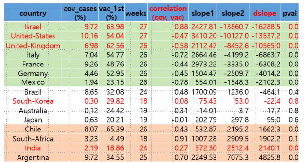 주요국 코로나19 백신접종률과 백신 영향 측정(상관계수, 추세변화) 결과