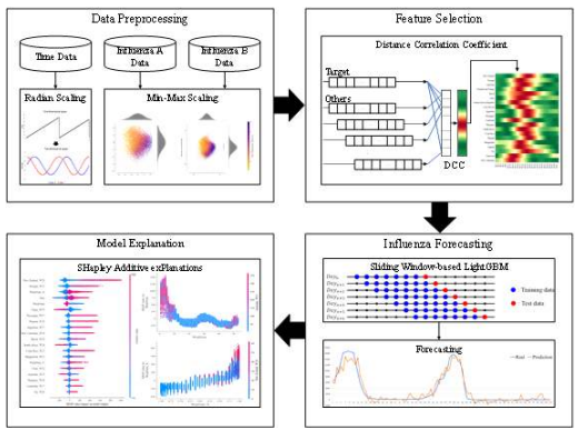 인플루엔자 장기 예측을 위한 데이터 선택 기법 구성도