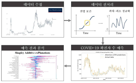 코로나 발생 예측을 위한 연구 순서도