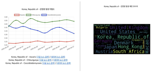 국가별 상위 감염병 발생위험도 예측결과 및 감염병 발생패턴 유사국 시각화 화면