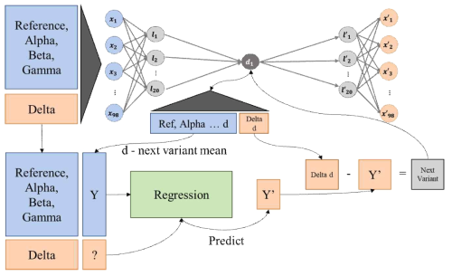 서열 데이터를 분석한 변이 예측 모델 모식도