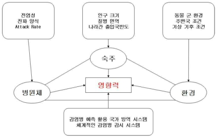 감염병의 영향력과 관련된 위험인자 및 대응 방안