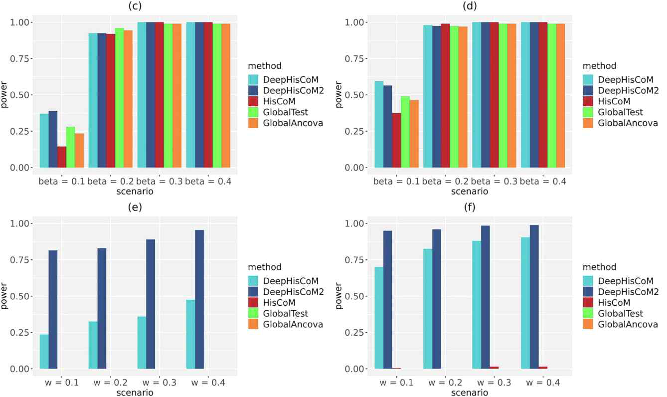 DeepHisCoM과 기존 분석 방법론 검정력 비교, (c)와 (d)는 선형 관계를 갖는 경우의 simulation 성능, (e), (f)는 비선형 관계를 갖는 경우의 simulation 성능임.