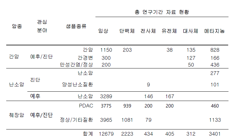 1단계 및 4-6차년도 확보 환자 및 생산 후 QC 완료된 자료 현황