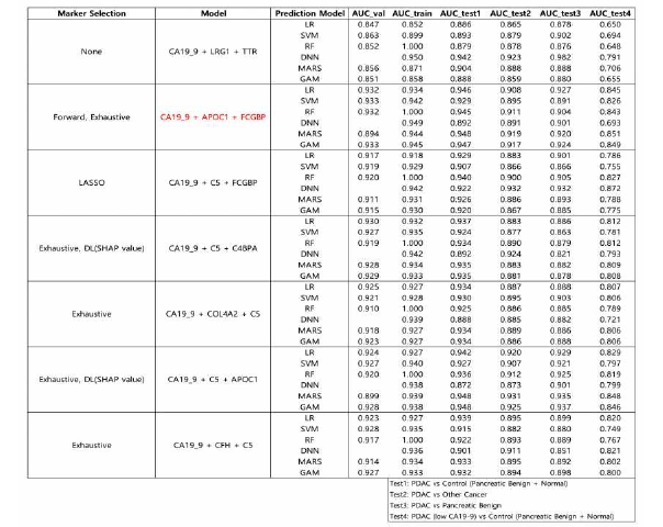 Marker selection 과정을 통해 선별된 biomarker에 대해 prediction model을 각각의 통계적인 방법을 이용하여 AUC를 계산한 결과