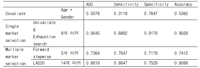 메타지놈 모형 성능