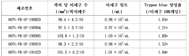 생체 내 분포 시험에 사용한 NCSC 미세구의 미세구 수 및 생존율