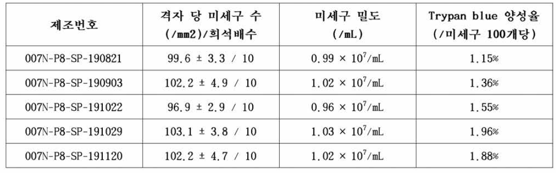 말초신경 유래 성체줄기세포 미세구 밀도 및 생존율