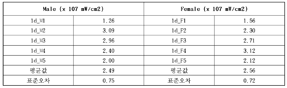 시험물질 주입 1일째 척수의 Total Radiant Efficiency 값