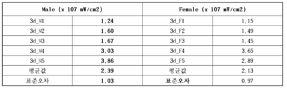 시험물질 주입 3일째 척수의 Total Radiant Efficiency 값