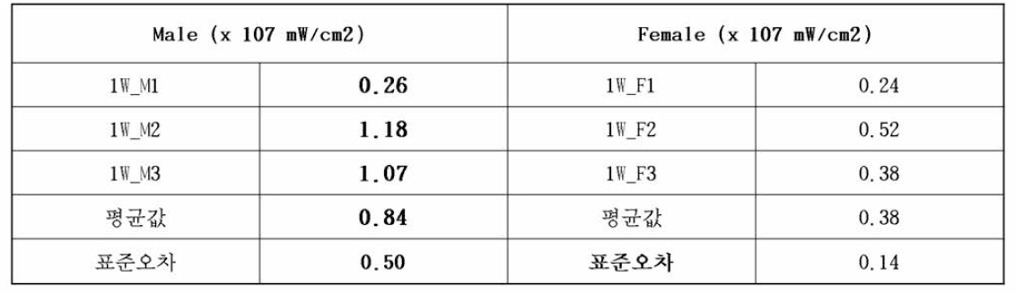 시험물질 주입 1 주째 척수의 Total Radiant Efficiency 값