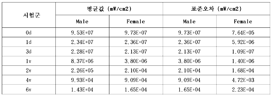 시험물질 주입 척수의 6주간 Total Radiant Efficiency 값