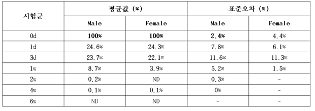 시험물질 주입 투 척수 내 잔존율(비