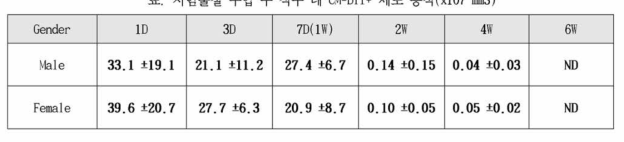 시험물질 주입 후 척수 내 CM-DiI+ 세포 용적(xl07 mm3)