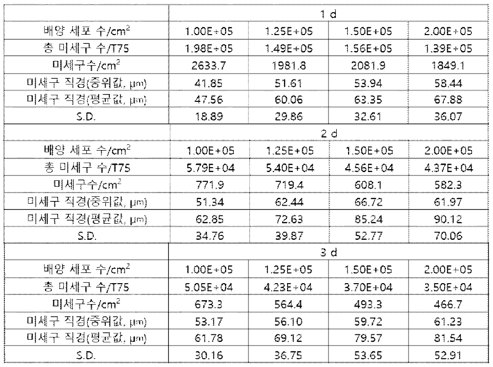 임상연구용 NCSC 미세구 제조조건 탐색