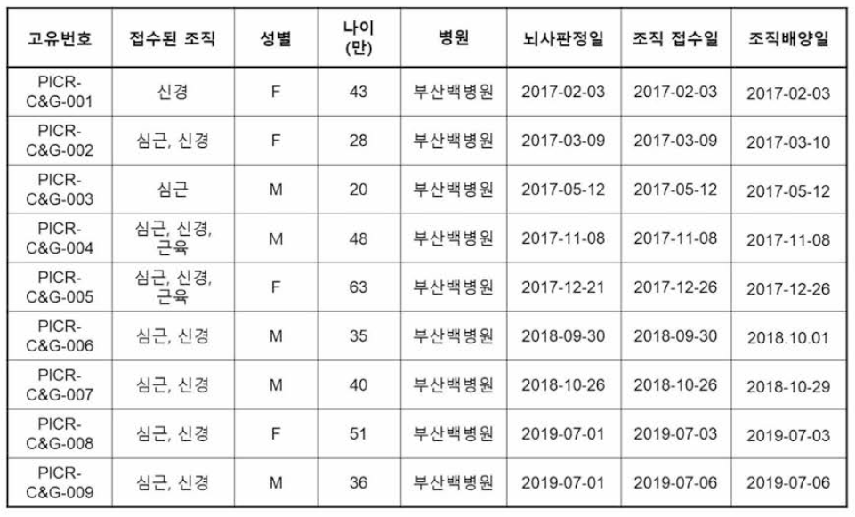 임상시험용 줄기세포치료제 조직원 적합성 평가 줄기세포 분리배양 현황