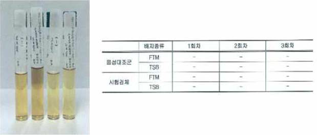 FTM 및 TSA 배지 접종 후 3일(1 회차), 7일(2회차), 14일(3일차) 배양을 통한 세균 및 진균 무균시험법 정립 및 평가결과