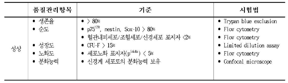 임상시험용 NCSCs의 품질평가 II 지표 및 시험법