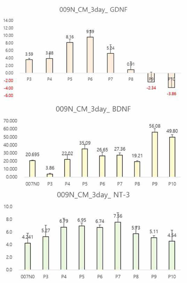 ELISA 방법을 통한 계대배양 횟수에 따른 임상시험용 NCSC (PICR-C&G-007N)의 neurotrophic factor의 분비 생성능력