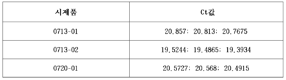 임상시험용 시제품의 GAPDH mRNA의 Ct값