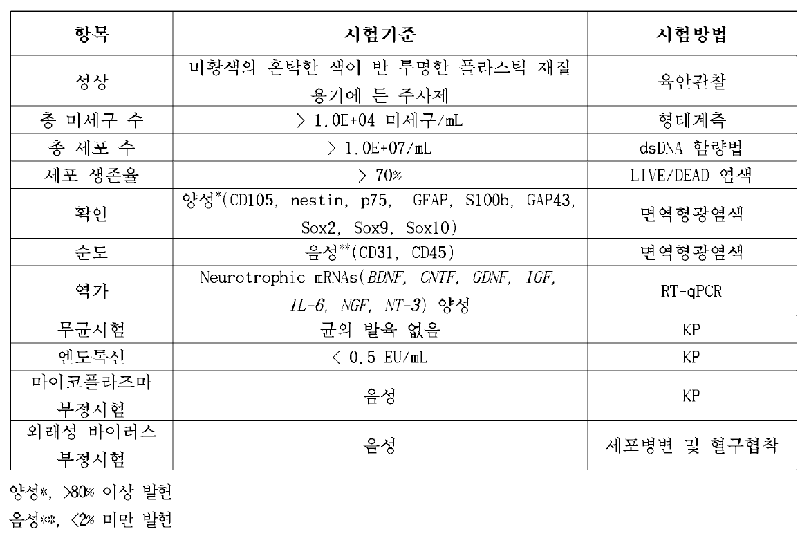 임상 시험용 NCSC 미세구 시제품의 안정성 평가 항목, 기준 및 시험방법