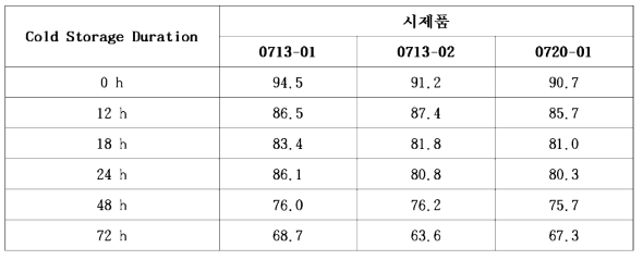 안정성 평가 기간에 따른 미세구 생존율