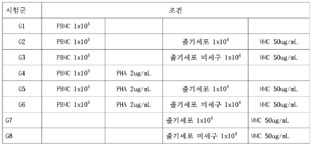 면역원성 평가를 위한 기증자 PBMC 및 시험물질 공배양 조건 및 시험군