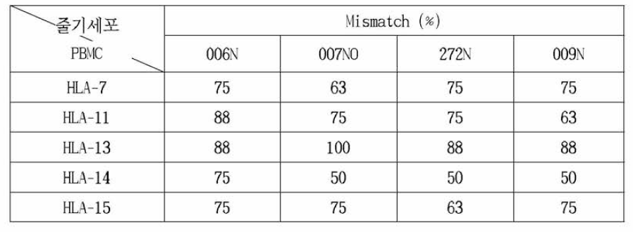 원료세포와 기증자 간 HLA mismatching rate(%)