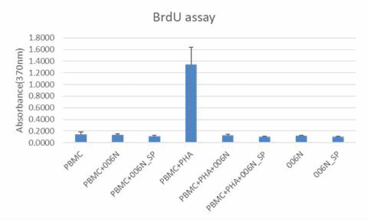 유래 원료세포 및 시제품과의 PBMC 간 MRL