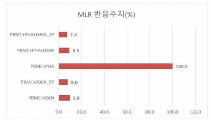 유래 원료세포 및 시제품과 PBMC 간 MRL 반응수치