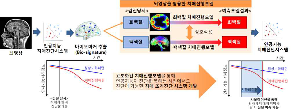 연구개요도. 치매진행모델을 통해 조기진단을 실현함.