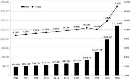 국내 치매유병률 추이